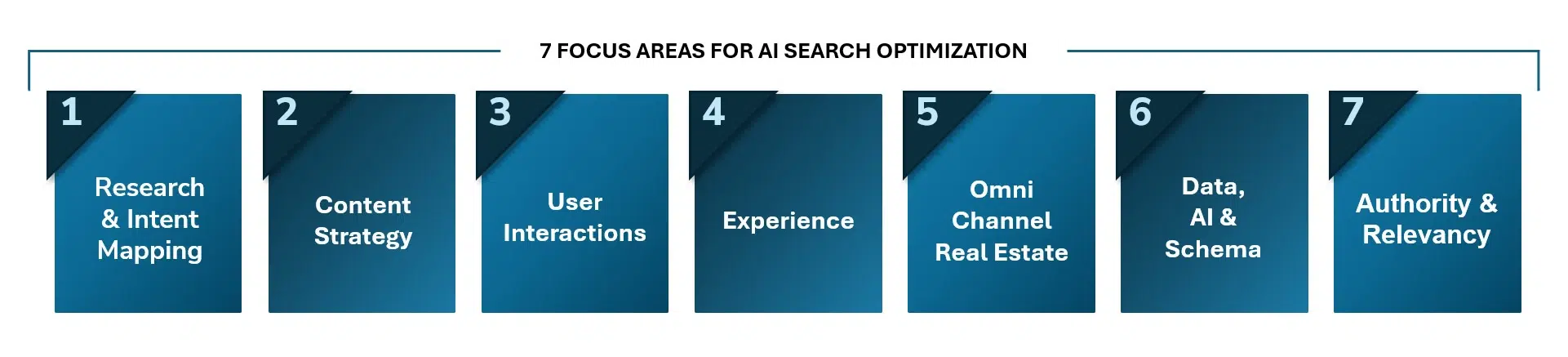 ai-search-optimization-focus-areas