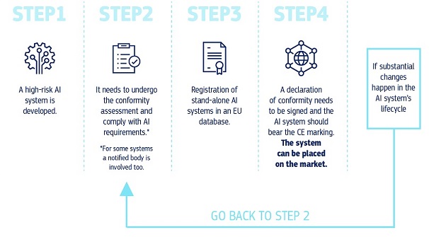 step-by-step process for declaration of conformity
