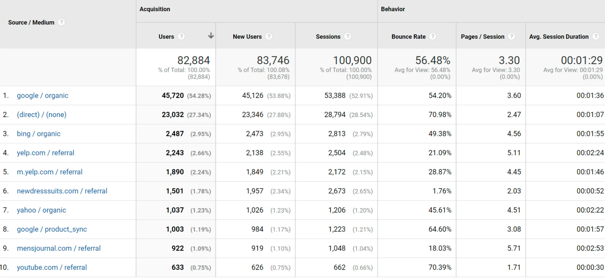 Google Analytics traffic sources table showing users, sessions, and bounce rate.