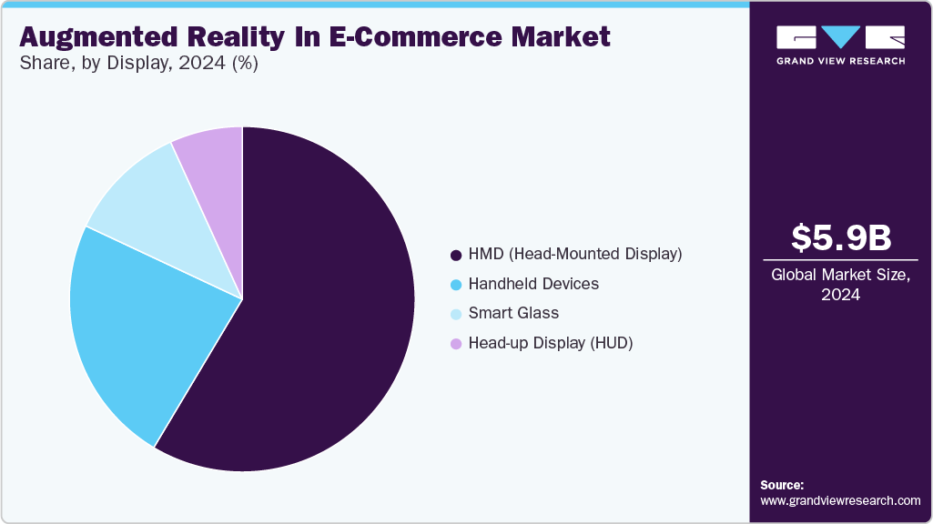Augmented Reality In E-Commerce Market Share, By Display, 2024 (%)