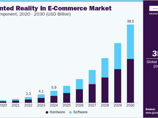 Augmented Reality In E-Commerce Market Report, 2030