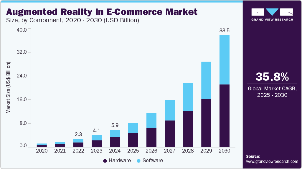 Augmented Reality In E-Commerce Market Report, 2030
