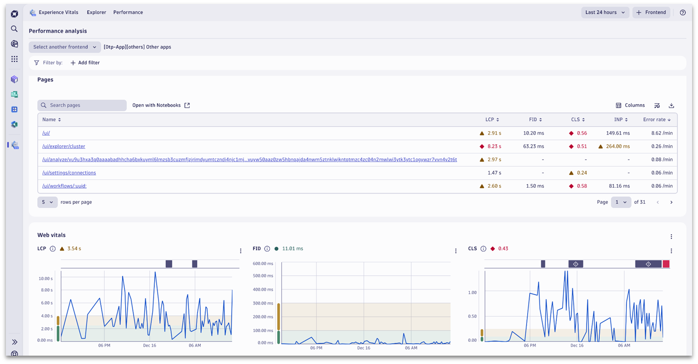 Dynatrace dashboard
