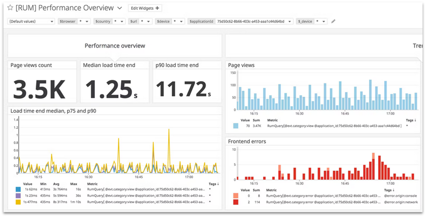 Datadog dashboard