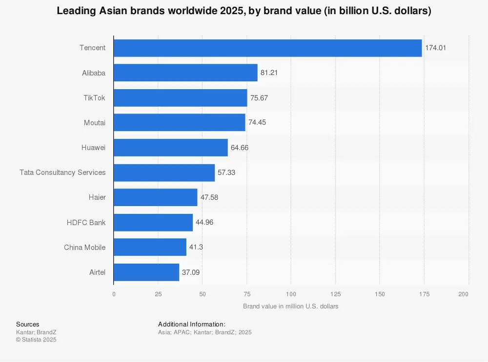 Statistic: Leading Asian brands worldwide 2023, by brand value (in billion U.S. dollars) | Statista