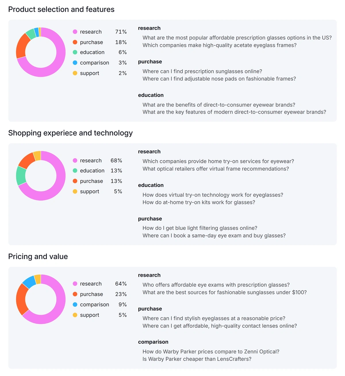 Breakdown of user queries in AI conversations, grouped by common themes