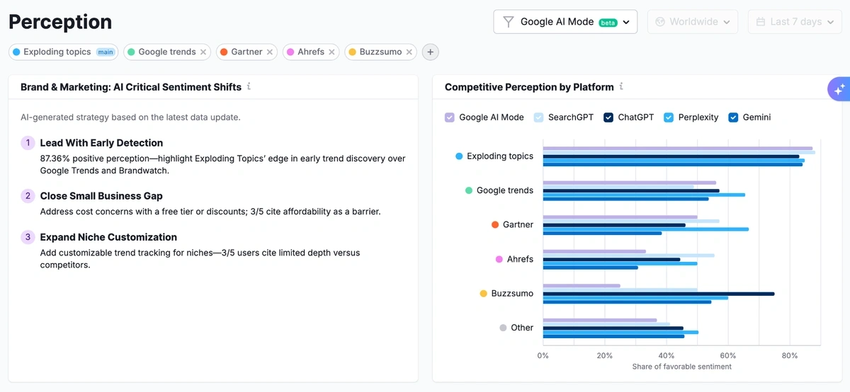 AI perception and sentiment about a brand and its competitors