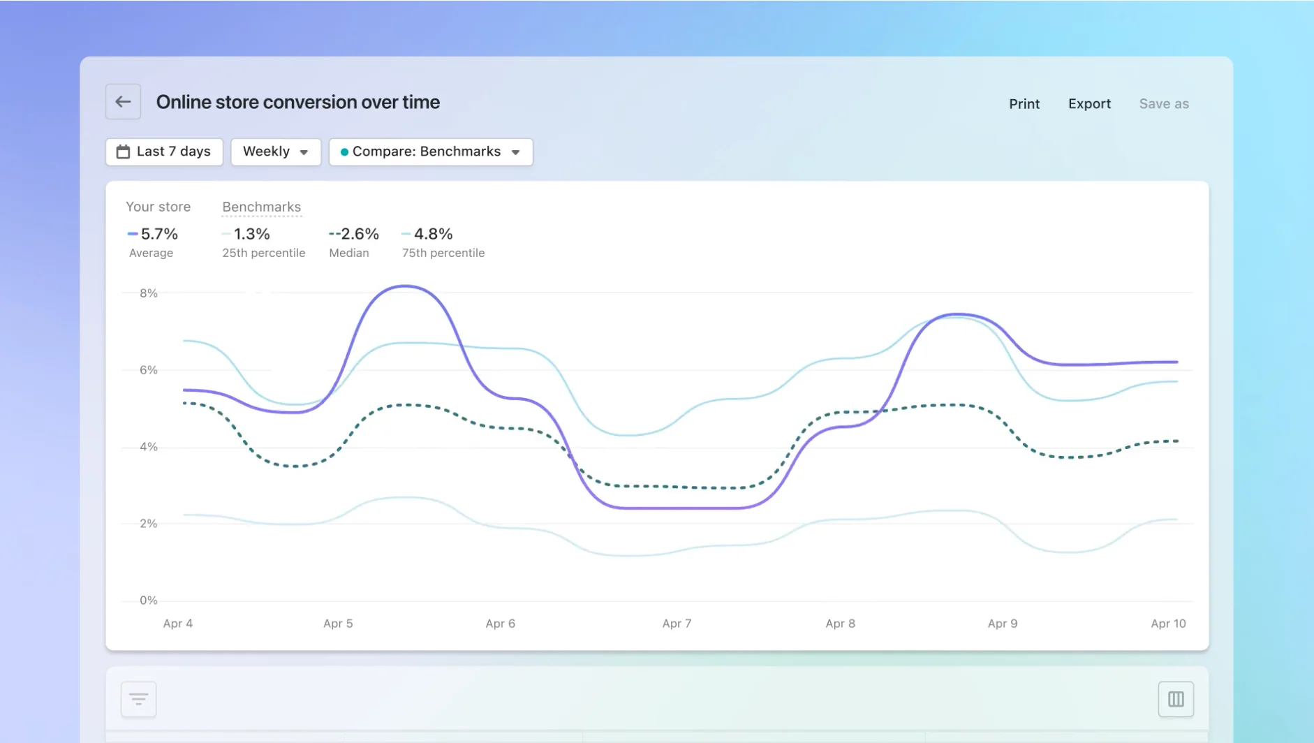 Uncovering online store conversion rate trends with Shopify Analytics.