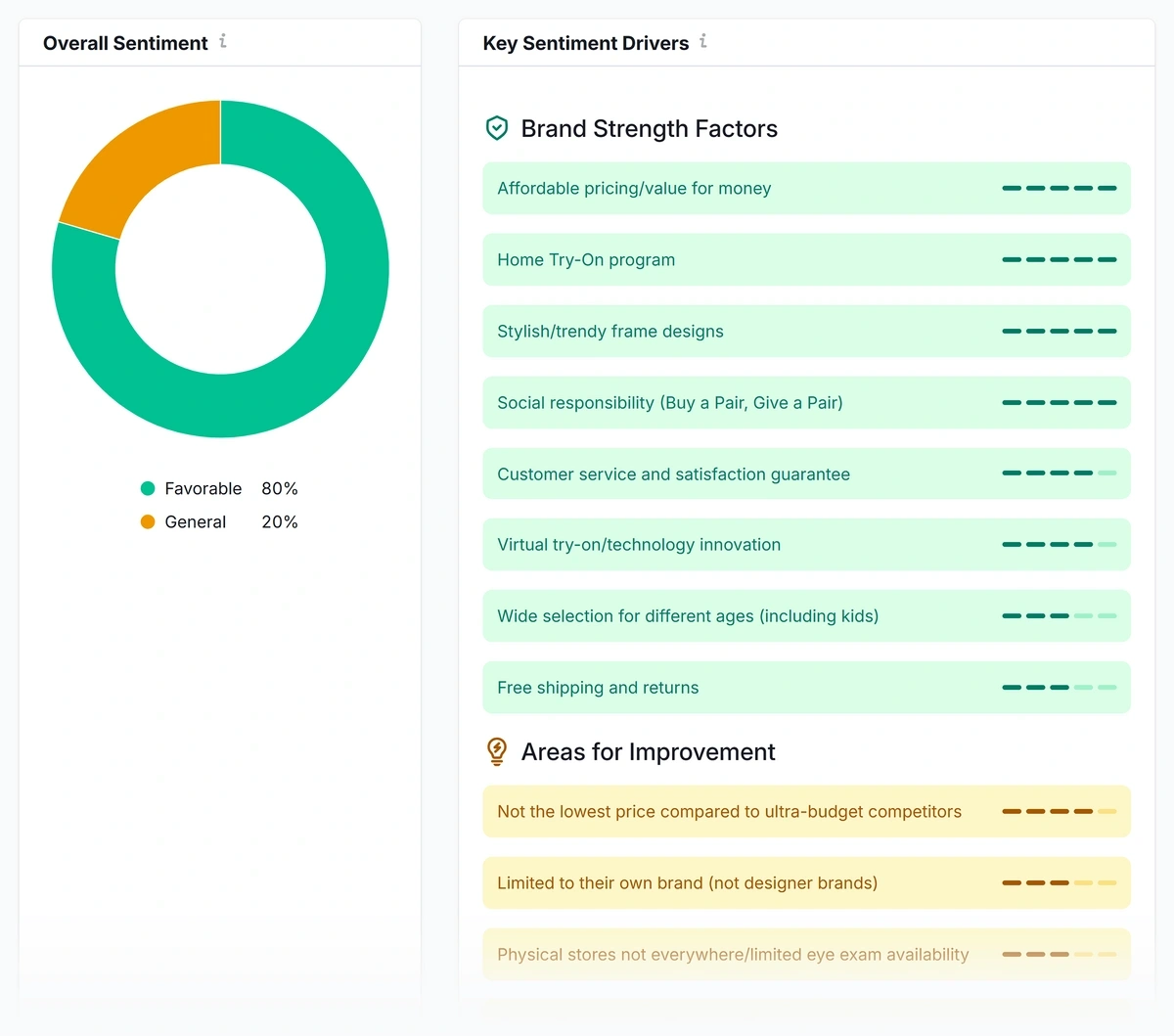 Sentiment analysis in Semrush for an example brand