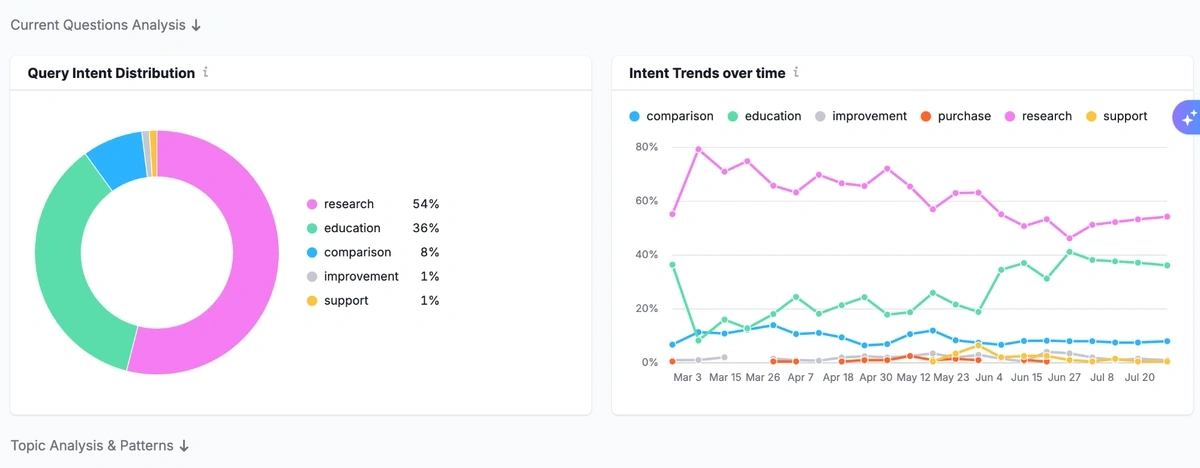 Query intent distribution for a brand's audience