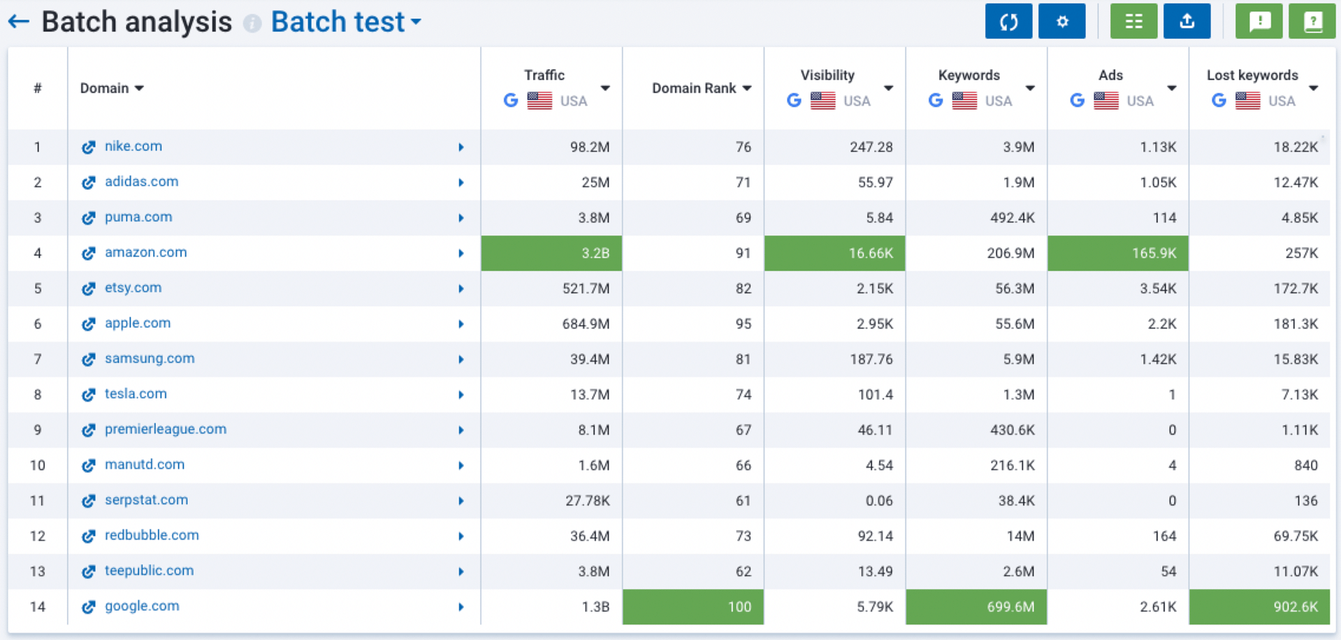 How to check website traffic using Serpstat's Domain Batch Analysis