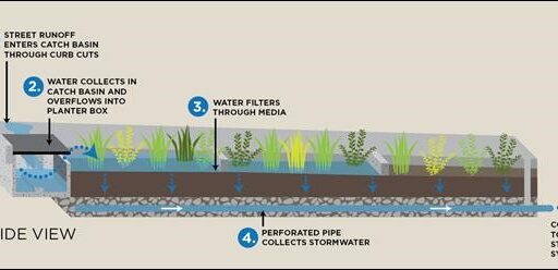 Green Stormwater Infrastructure Effectiveness Monitoring