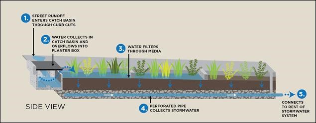Green Stormwater Infrastructure Effectiveness Monitoring
