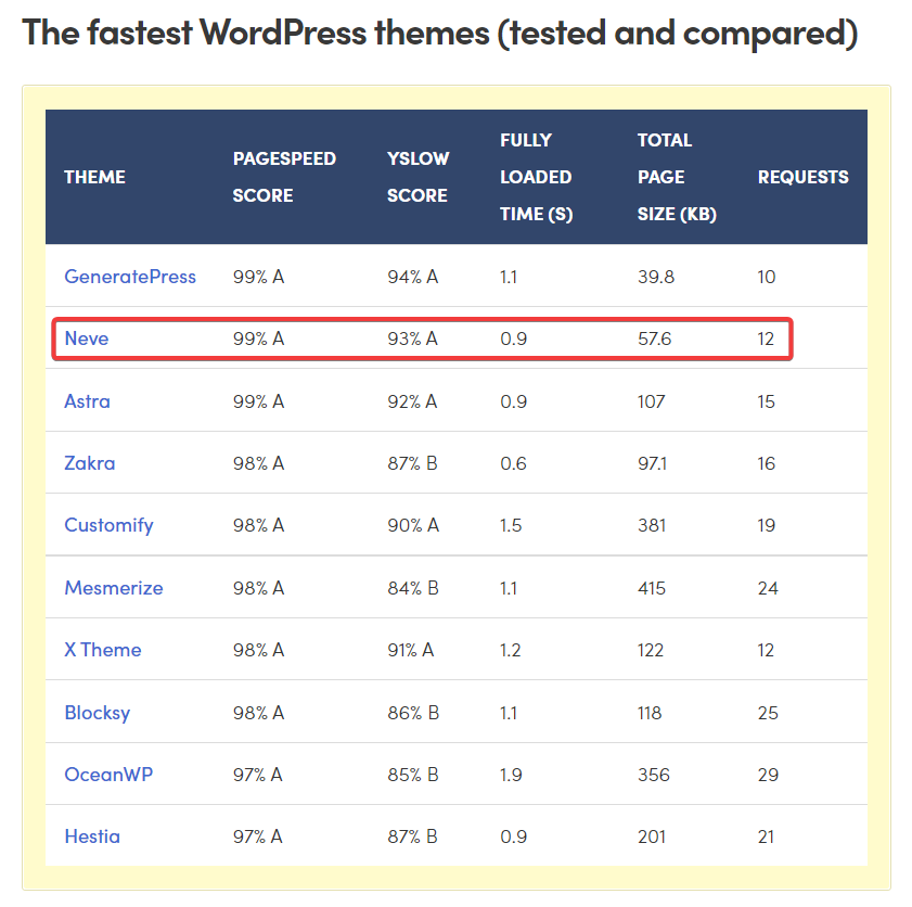 fastest wordpress theme