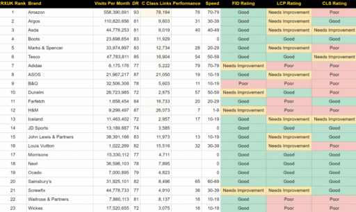 Top 500 UK Ecommerce Sites - Speed Performance & Core Web Vitals