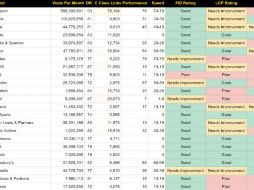 Top 500 UK Ecommerce Sites - Speed Performance & Core Web Vitals