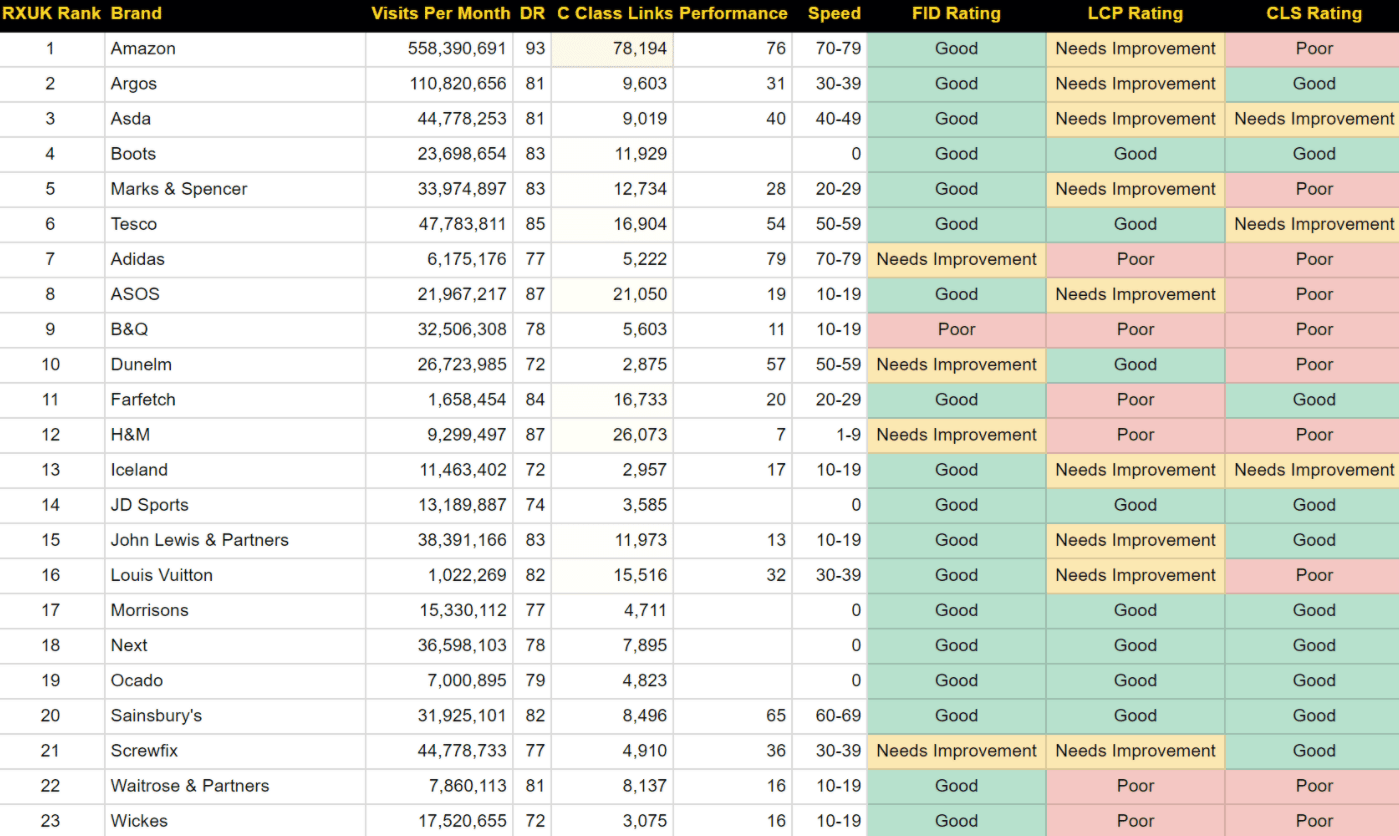 Top 500 UK Ecommerce Sites - Speed Performance & Core Web Vitals