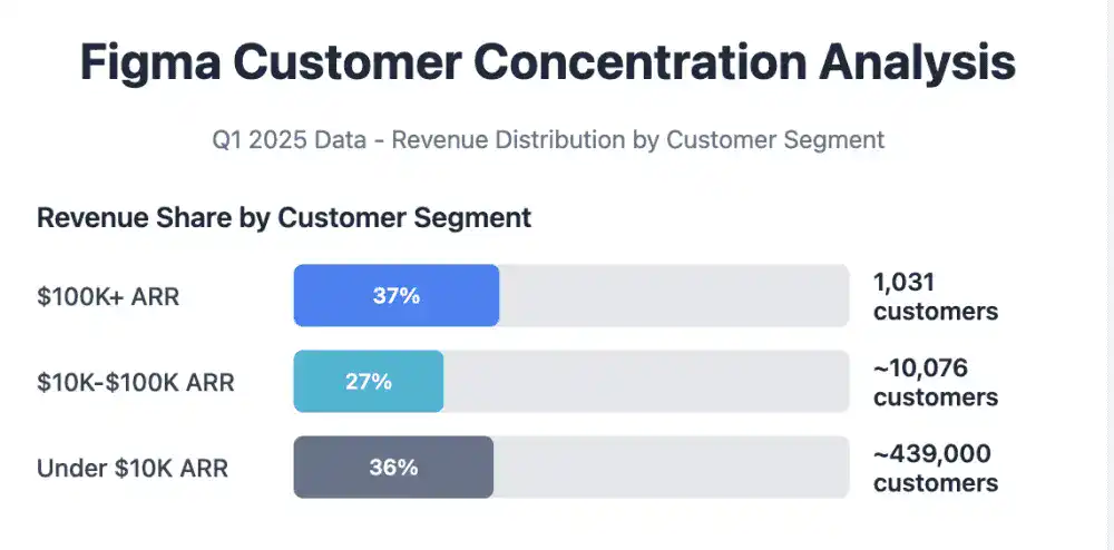 Figma Customer Concentration Analysis