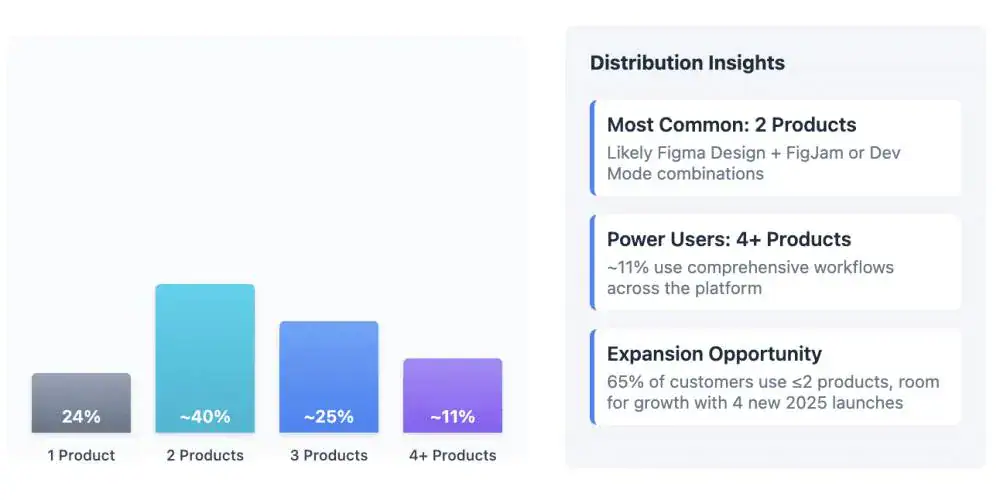 Figma Product Usage Distribution