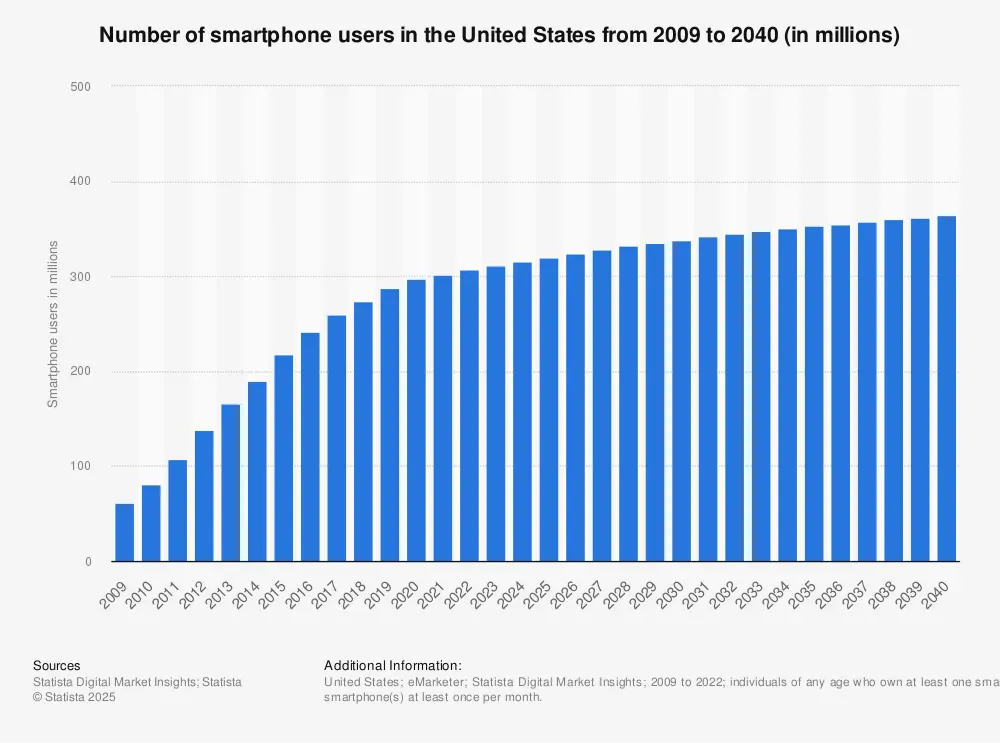 smartphone users United States