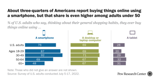For shopping, Americans turn to mobile phones while influencers become a factor