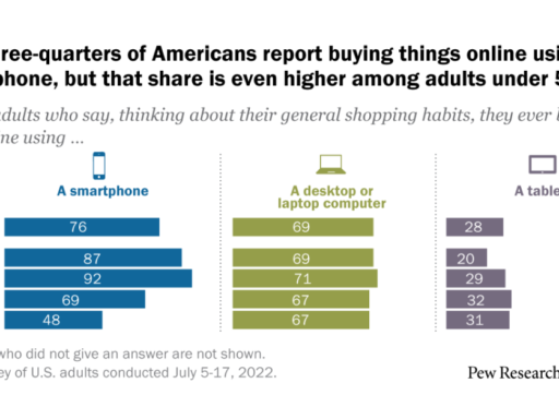For shopping, Americans turn to mobile phones while influencers become a factor