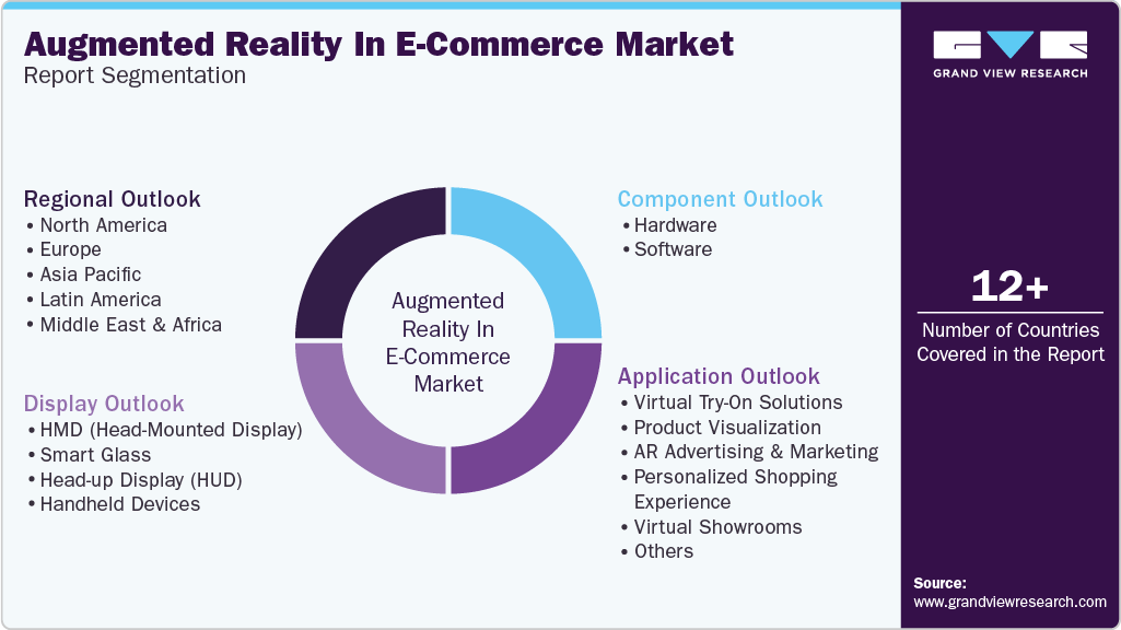Global Augmented Reality In E-Commerce Market Report Segmentation