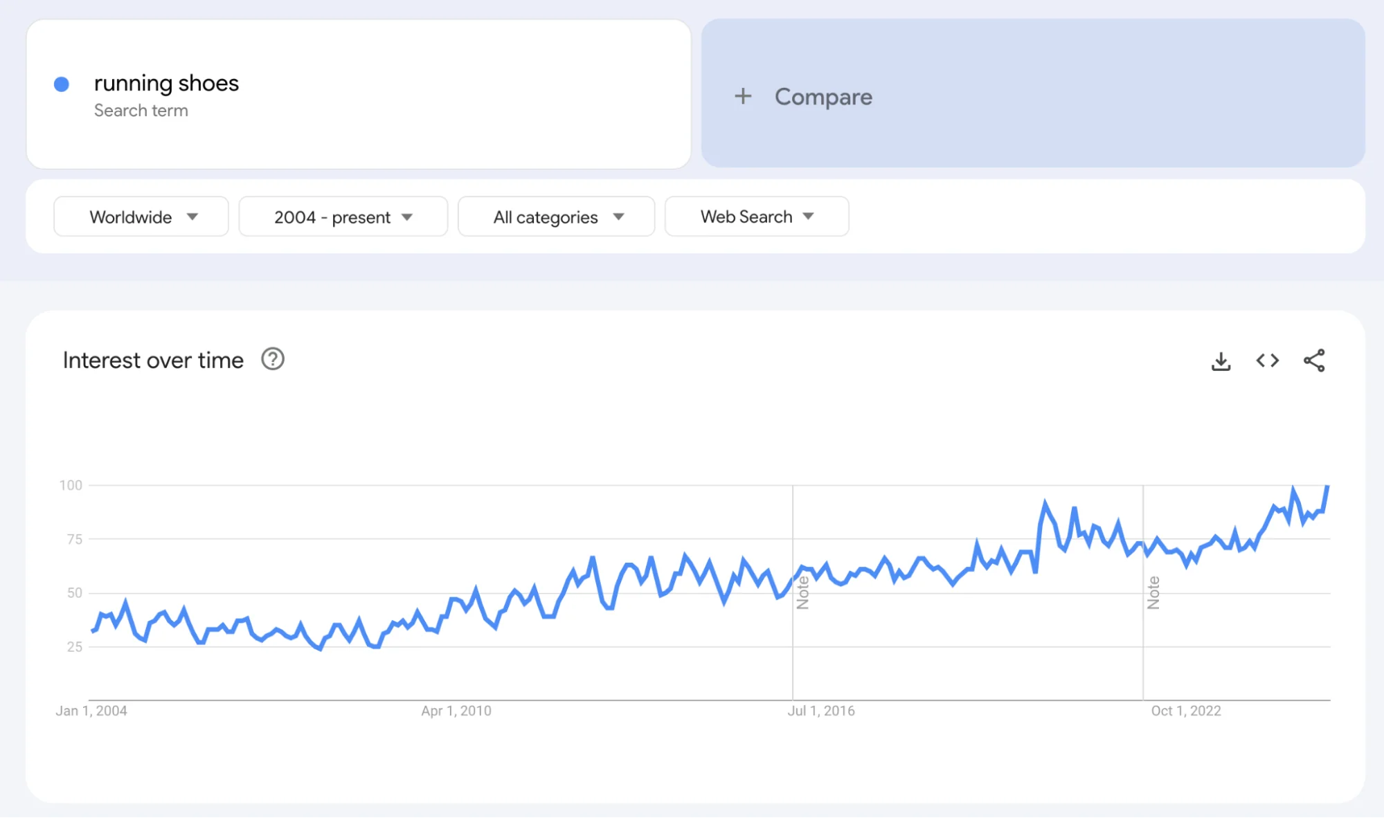 Google Trends report for “running shoes” from 2004 to the present.