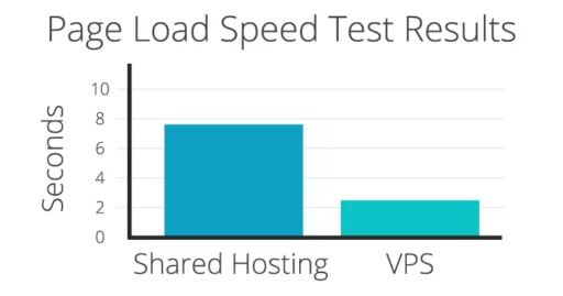 Web Hosting for Optimized Page Load Speed