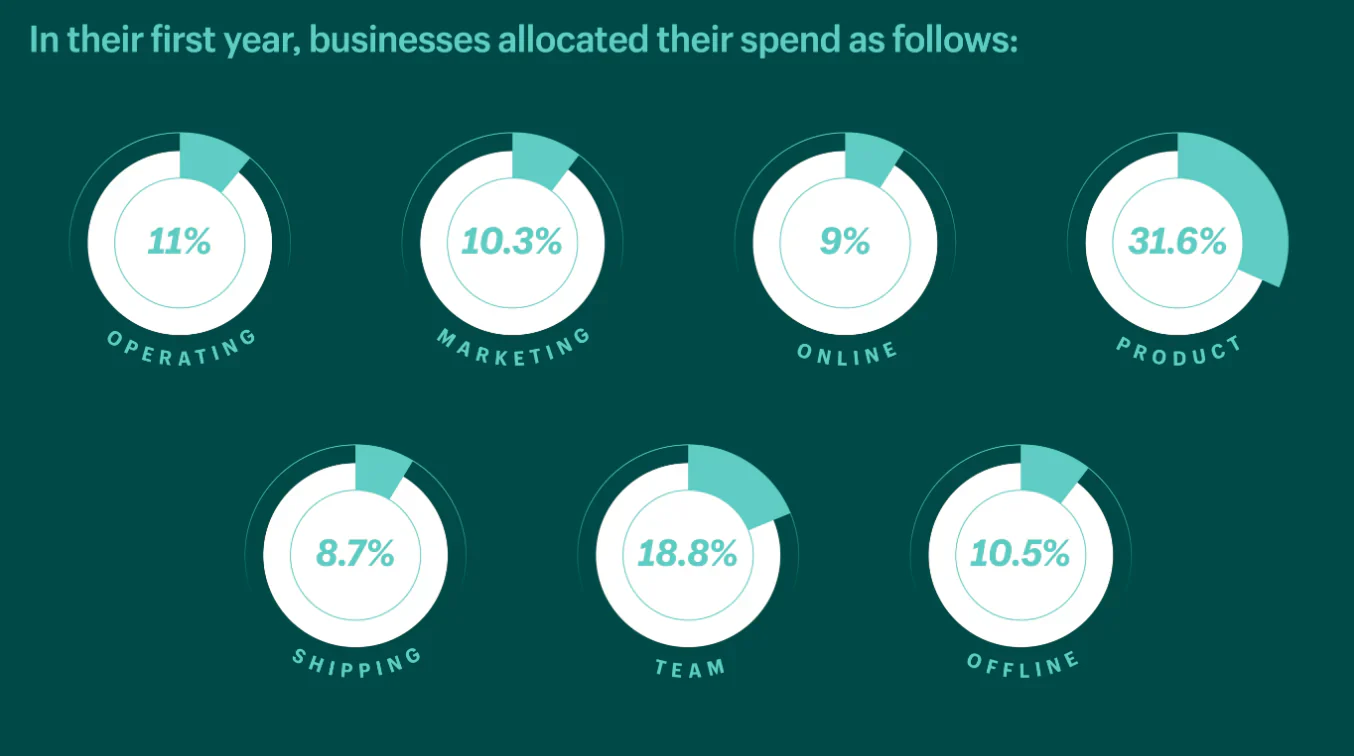 Business spending breakdown: 31.6% product, 18.8% team, 11% ops, others under 11%.