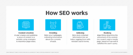 A chart that details how SEO works in four steps