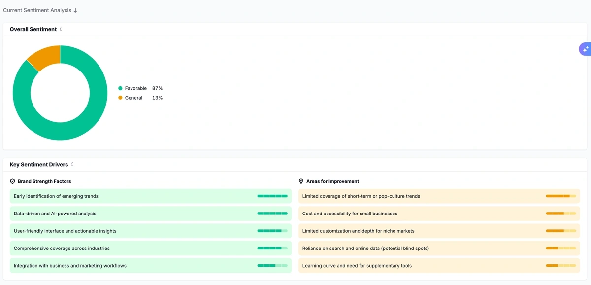 Sentiment analysis for a brand