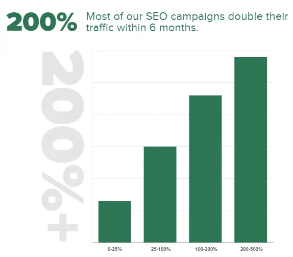 SmartSites success rate - Best AI Marketing Agencies