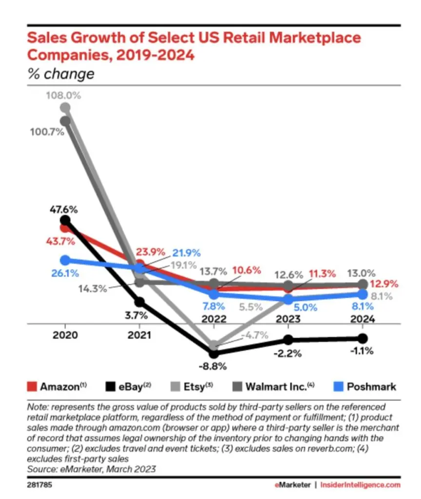Sales growth of select US retail marketplace companies