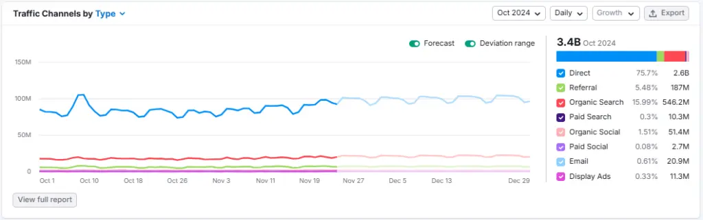 Semrush traffic channels 