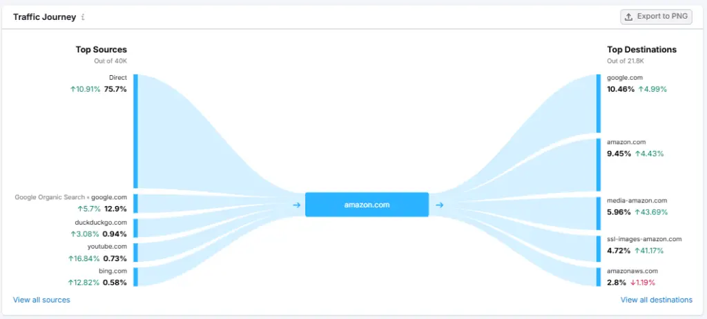 Semrush Traffic Journey section 