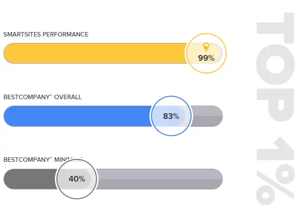 SmartSites performance 