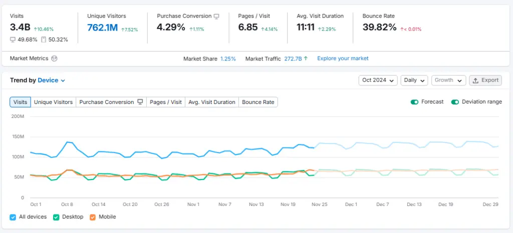 Semrush Traffic Analytics