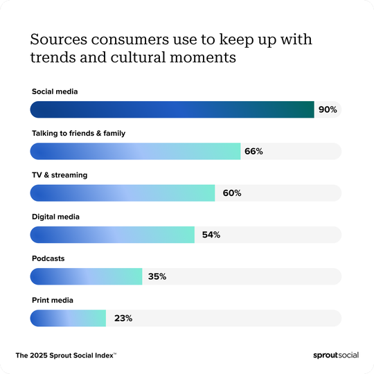 A graph from Sprout Social's report showing the sources consumers use to keep up with trends and cultural moments.