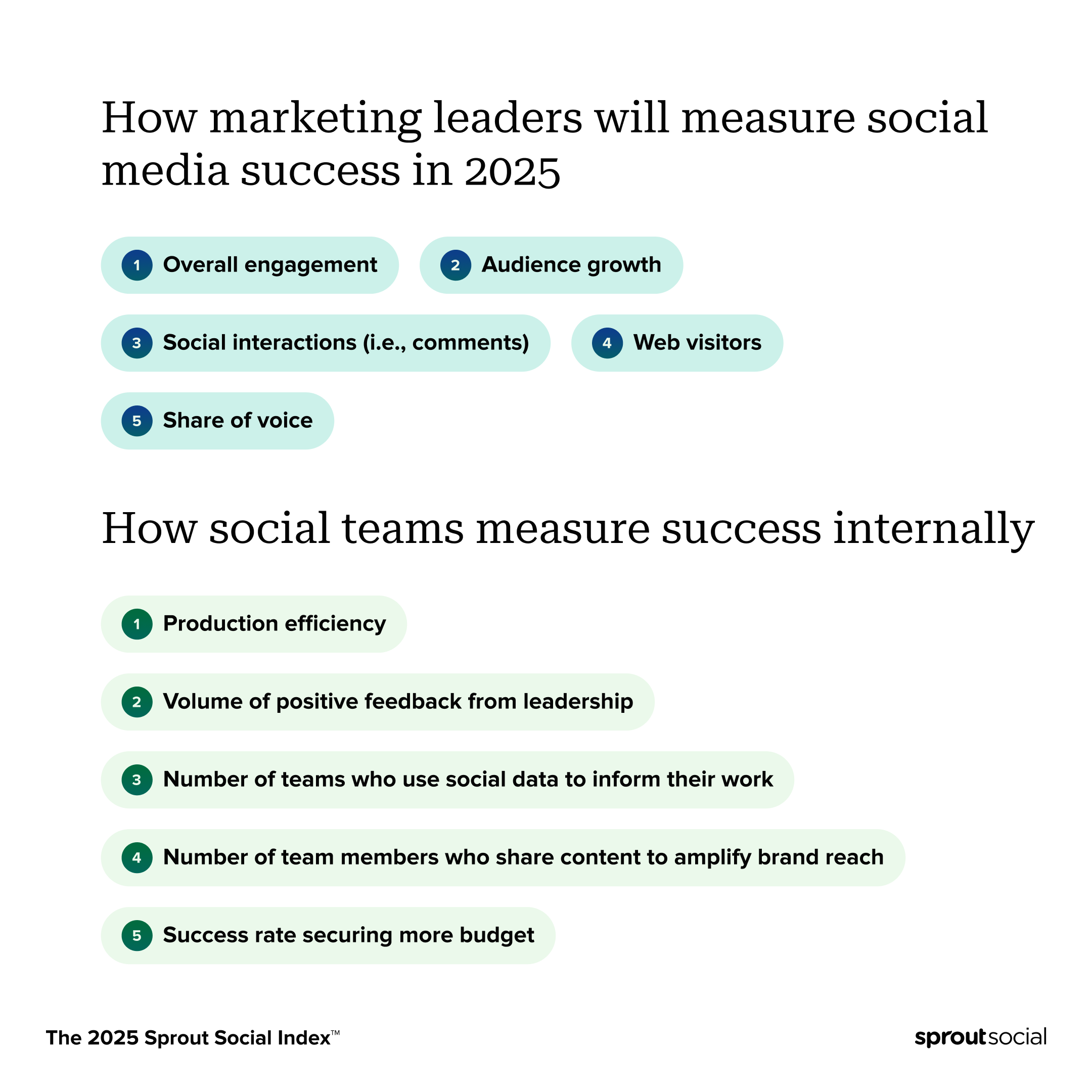 how marketing leaders will measure social media success in 2025 vs how social teams measure success internally
