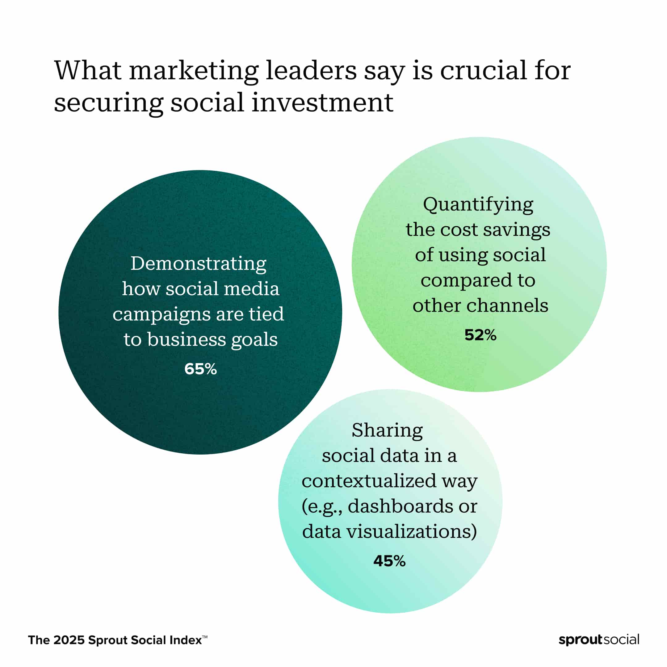 What marketing leaders say is crucial for securing social investment. 