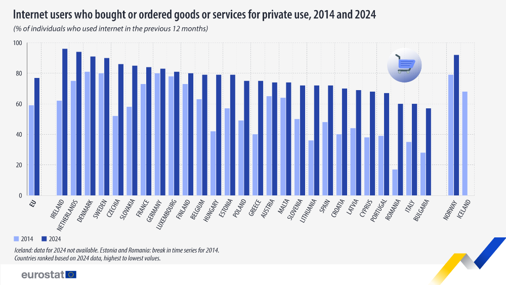 Internet users who bought or ordered goods or services for private use, % of individuals who used internet in the previous  months, 2014 and 2024. Bar chart. See link to full dataset below.