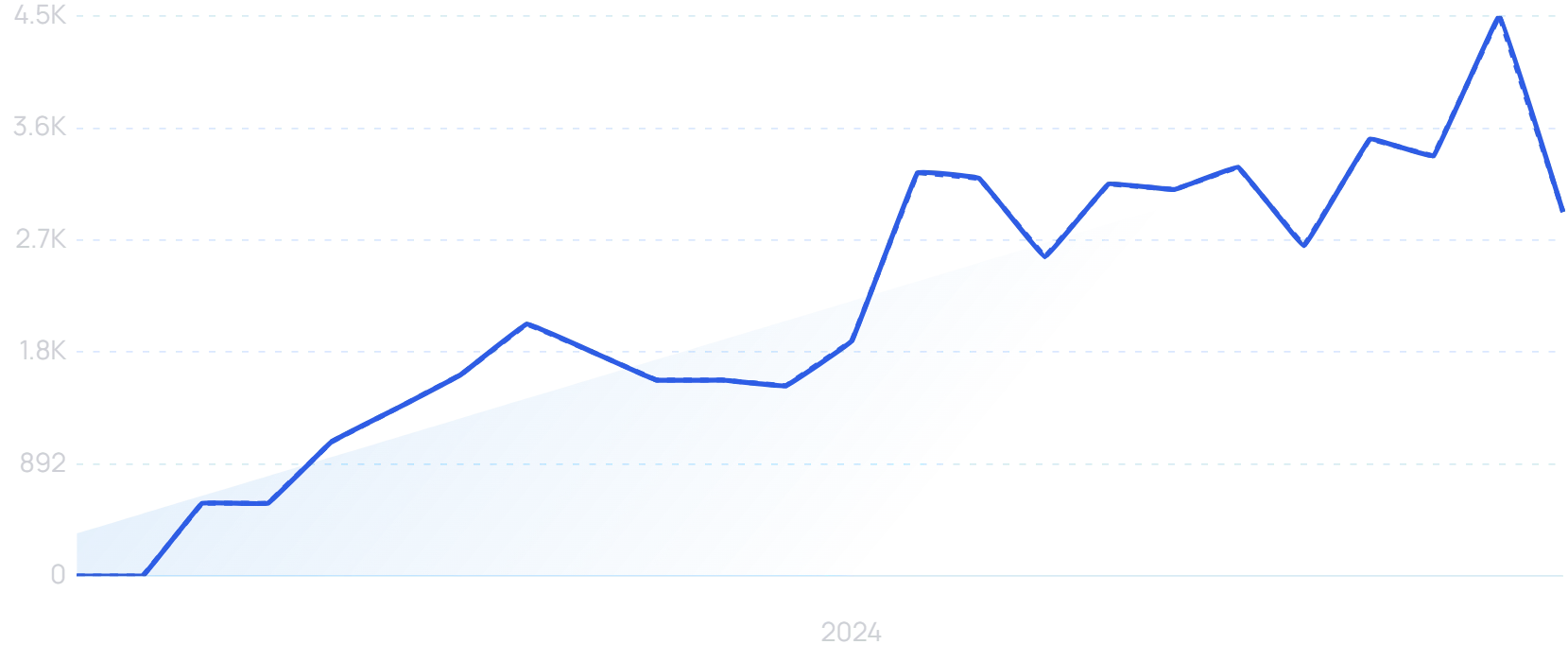 How to Analyze Competitor Website Traffic [5 Best Tools]