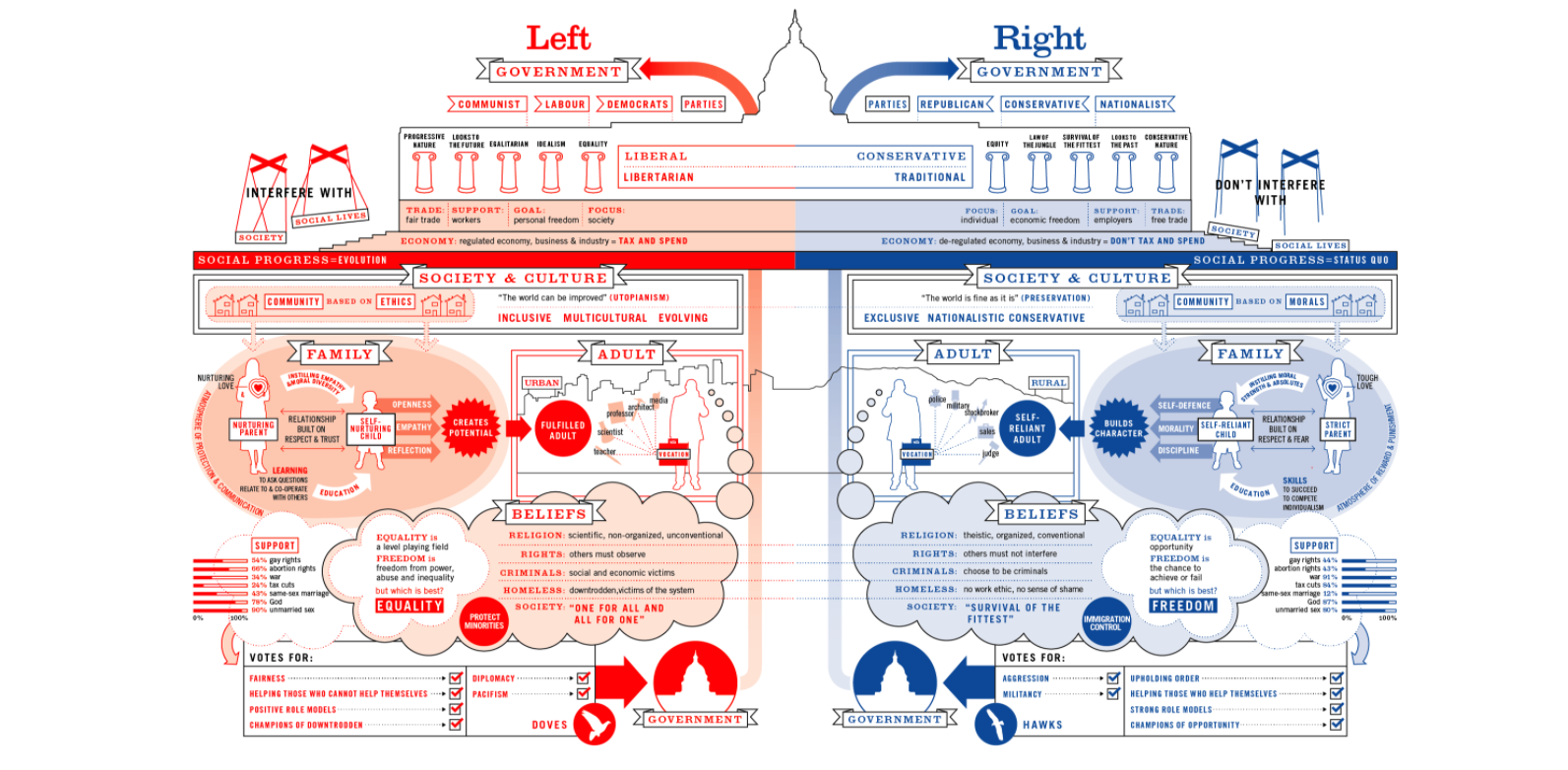 Left vs right