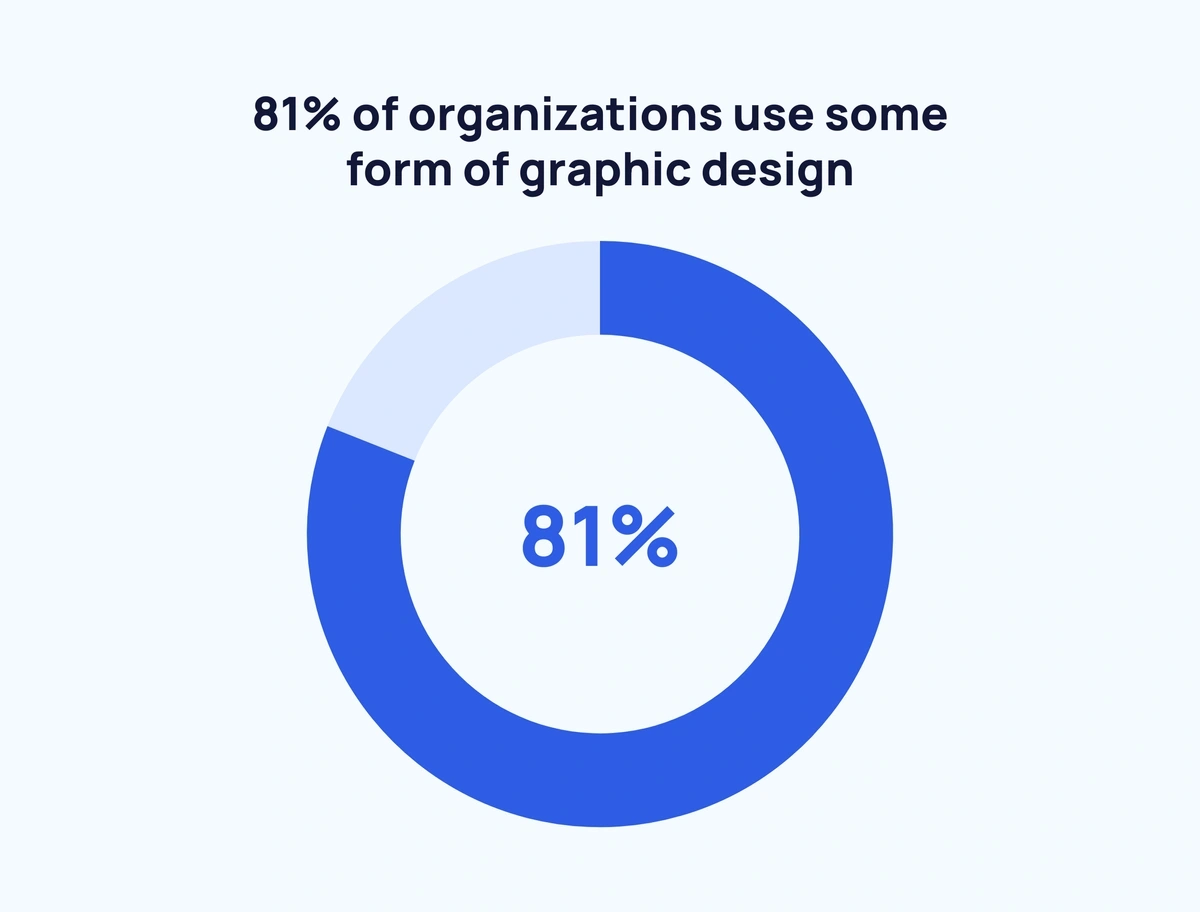 pie chart showing the proportion of organizations that use graphic design