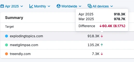Traffic analytics monthly comparison in Semrush