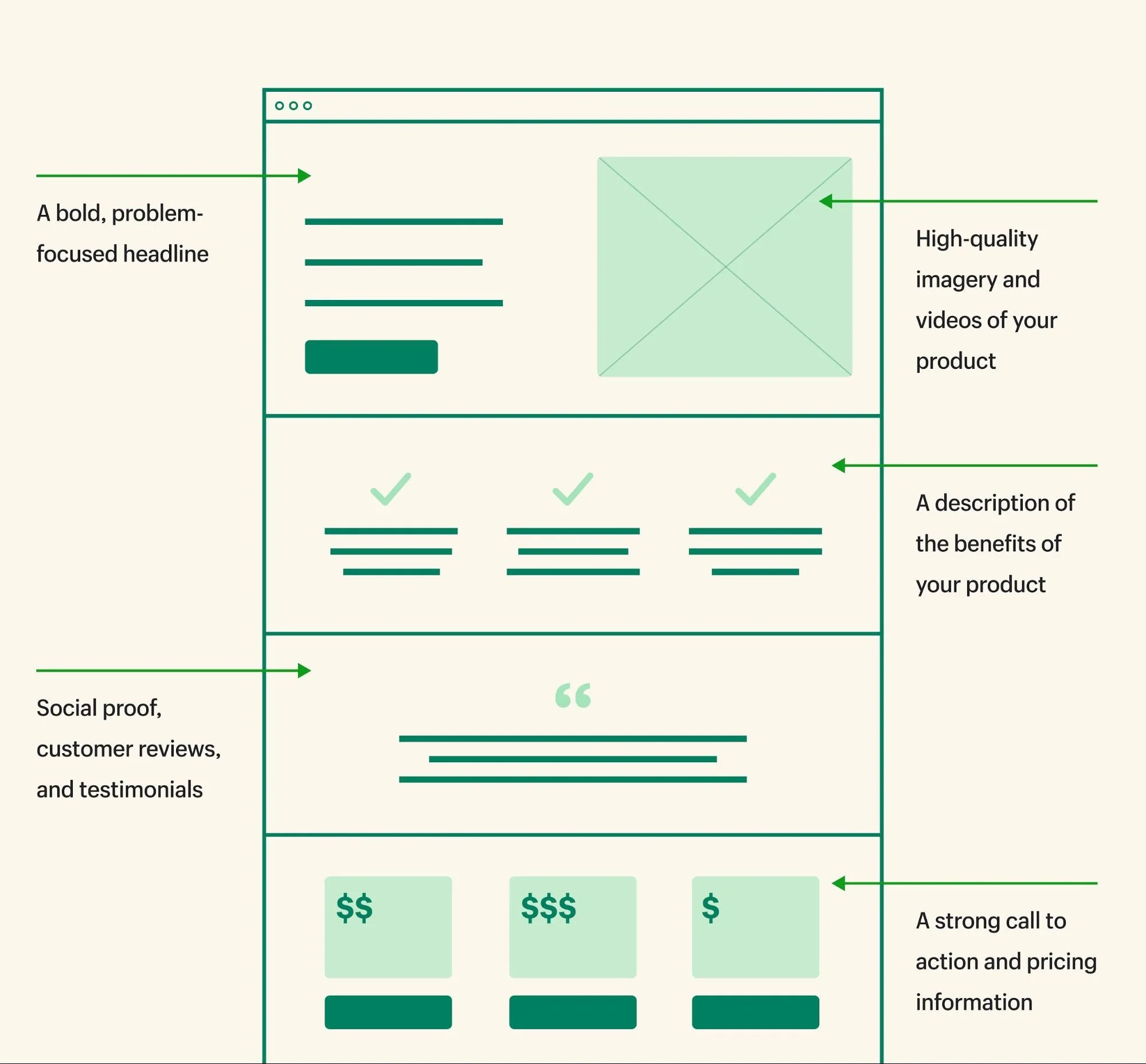 Graphic showing landing page layout.