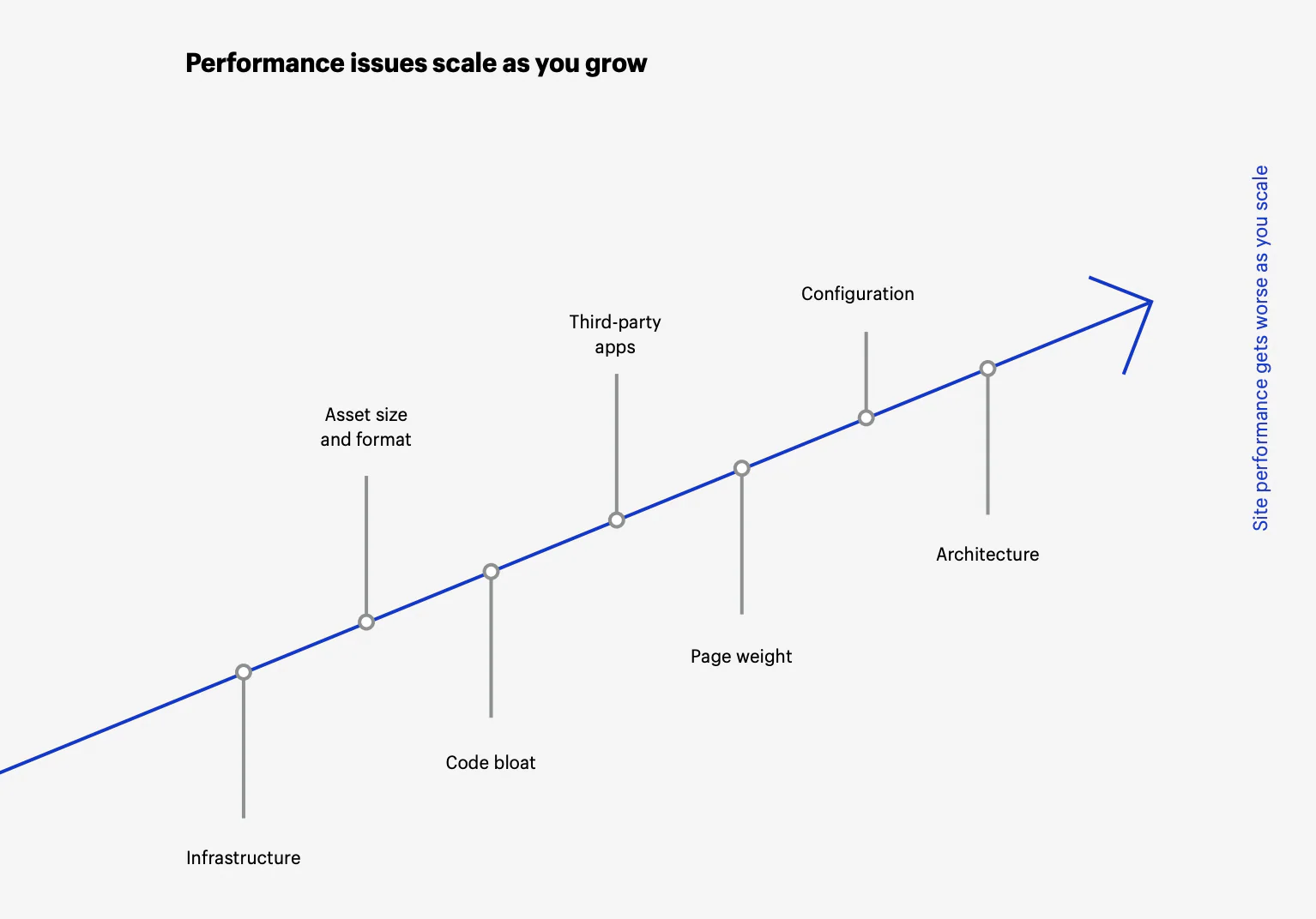 Line chart showing how infrastructure, code bloat, page weight, architecture, configuration, third-party apps, and asset size impact page speed.