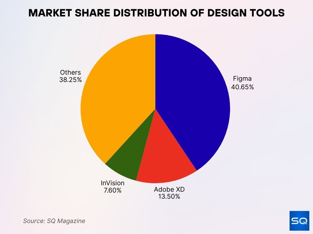 Market Share Distribution Of Design Tools