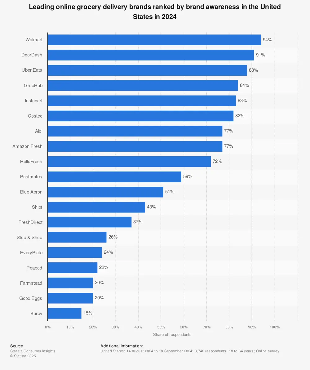 Statistic: Leading online grocery delivery brands ranked by brand awareness in the United States in 2023 | Statista
